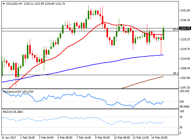 XAUUSD