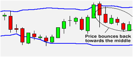 Bollinger Bounce